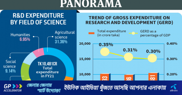 Why Govt, Pvt sector have so little interest in R&D